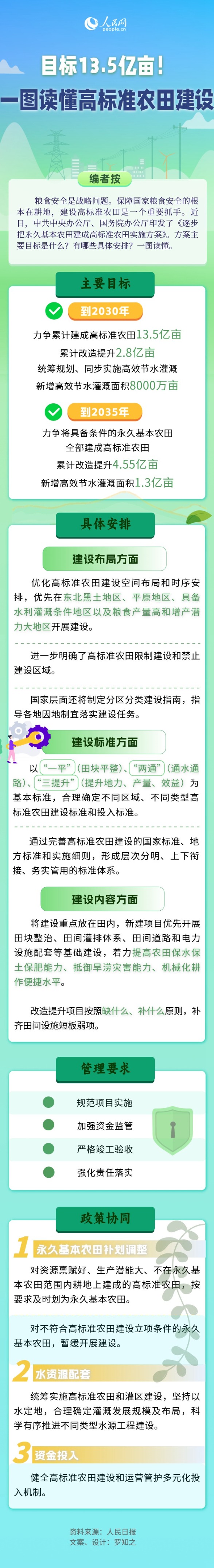博星优配 目标13.5亿亩！一图读懂高标准农田建设